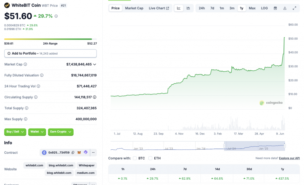 WhiteBIT price chart